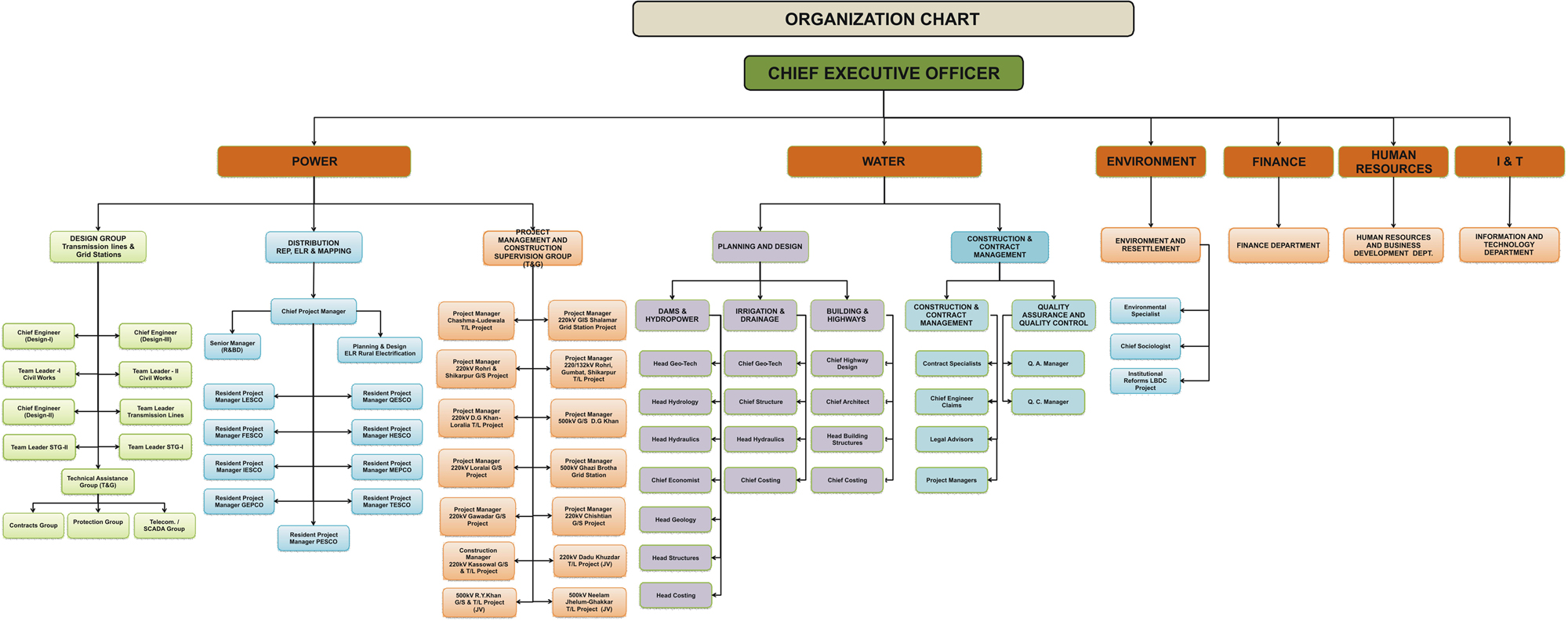 Consulting Company Org Chart